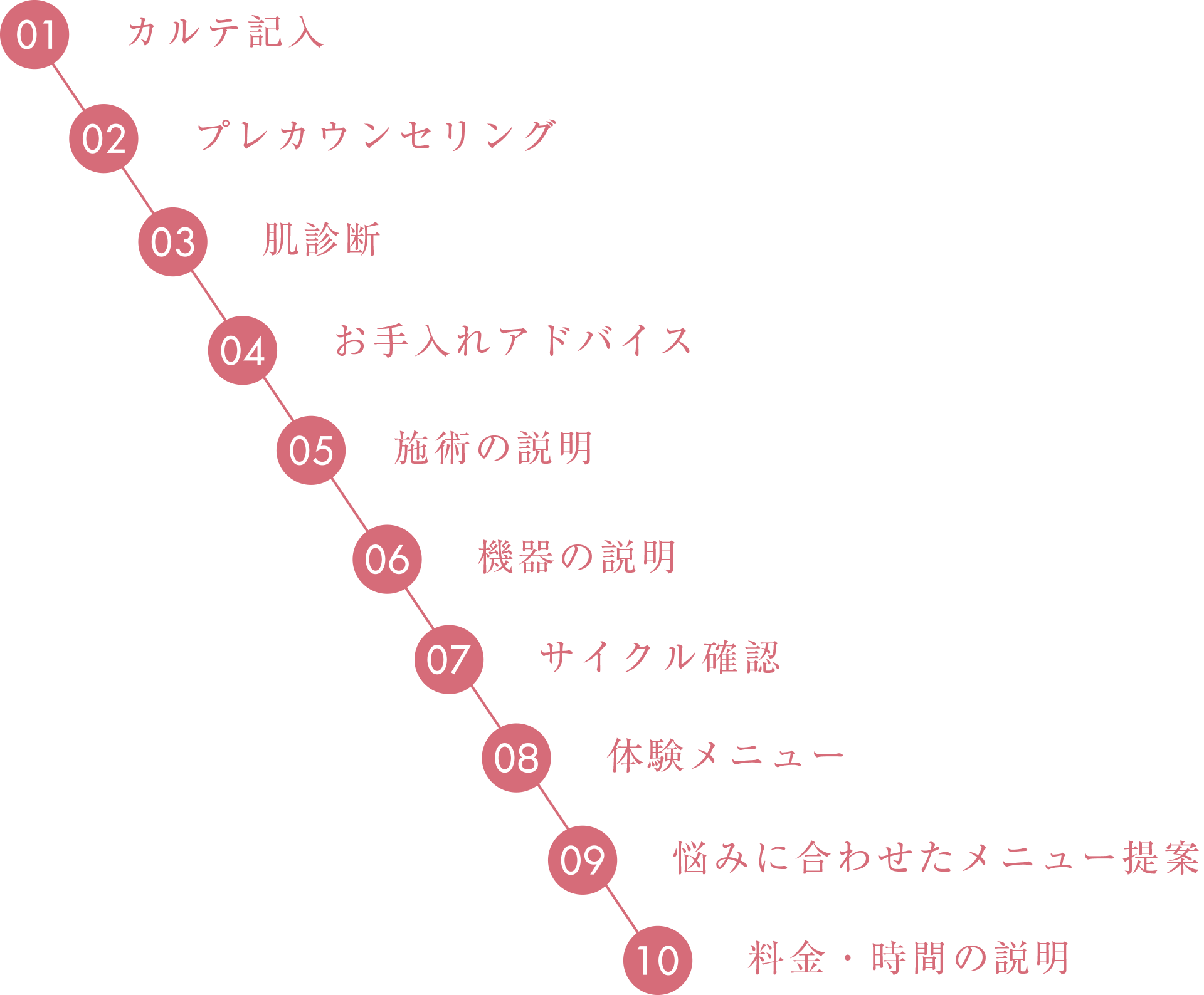 カウンセリングの流れ