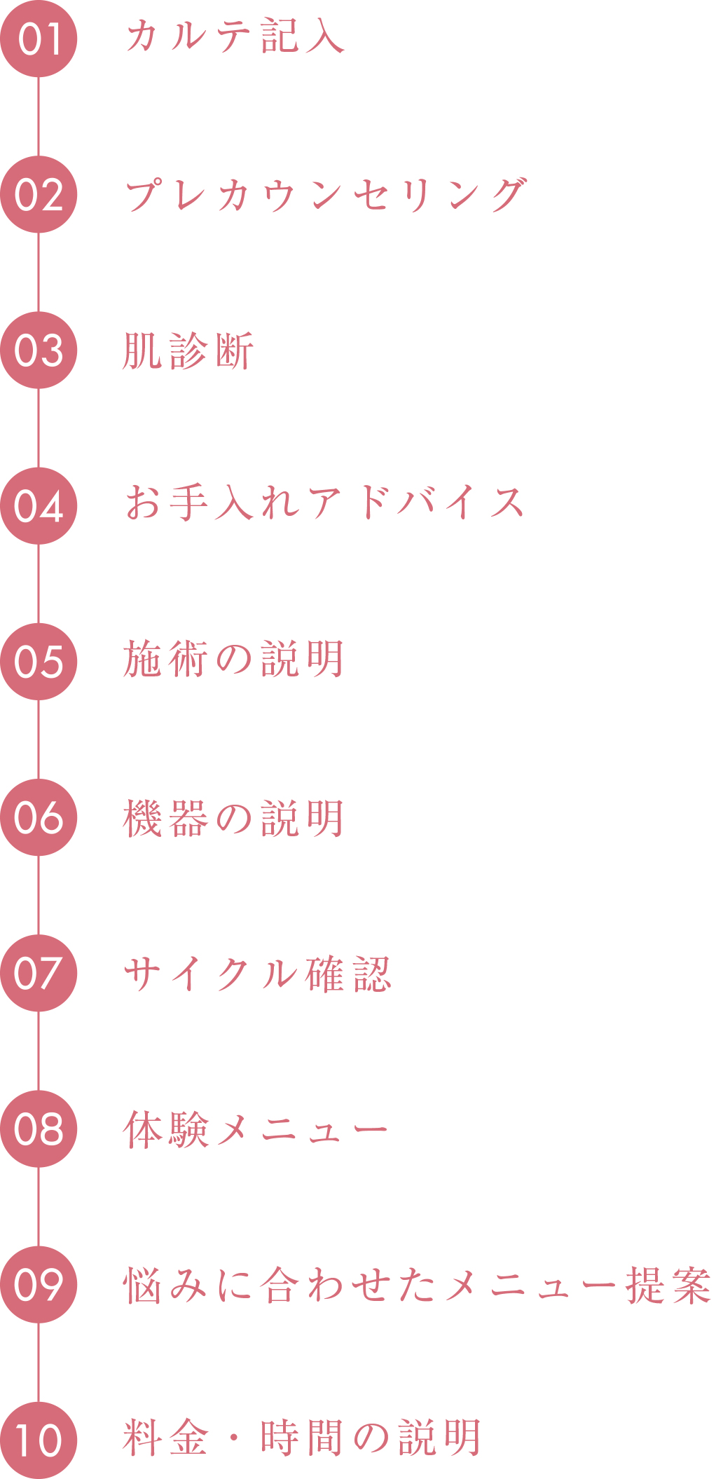 カウンセリングの流れ