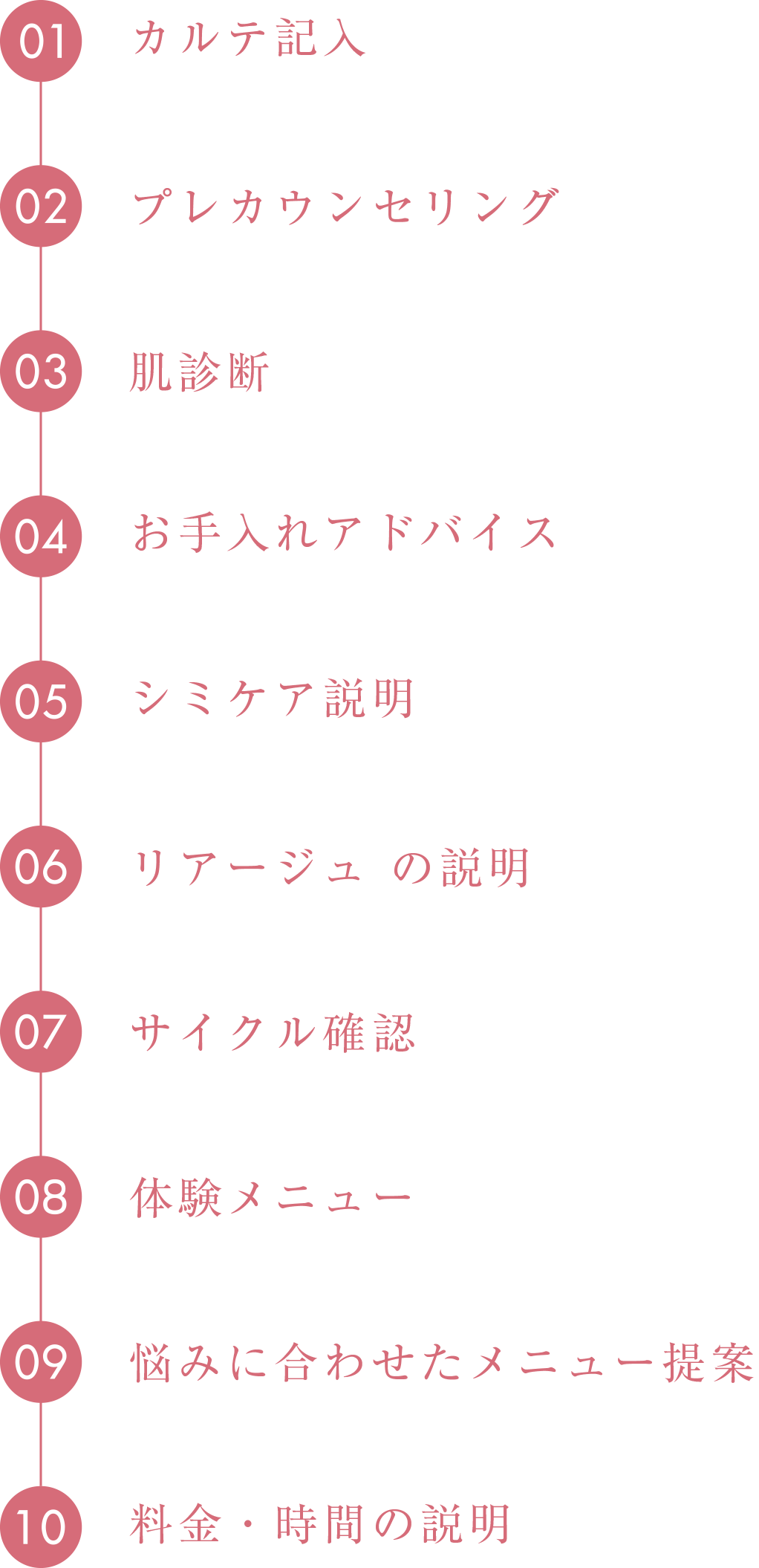 カウンセリングの流れ